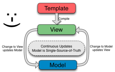 How Templating works in AngularJS
