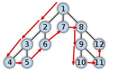 DFS implementation in digest loop